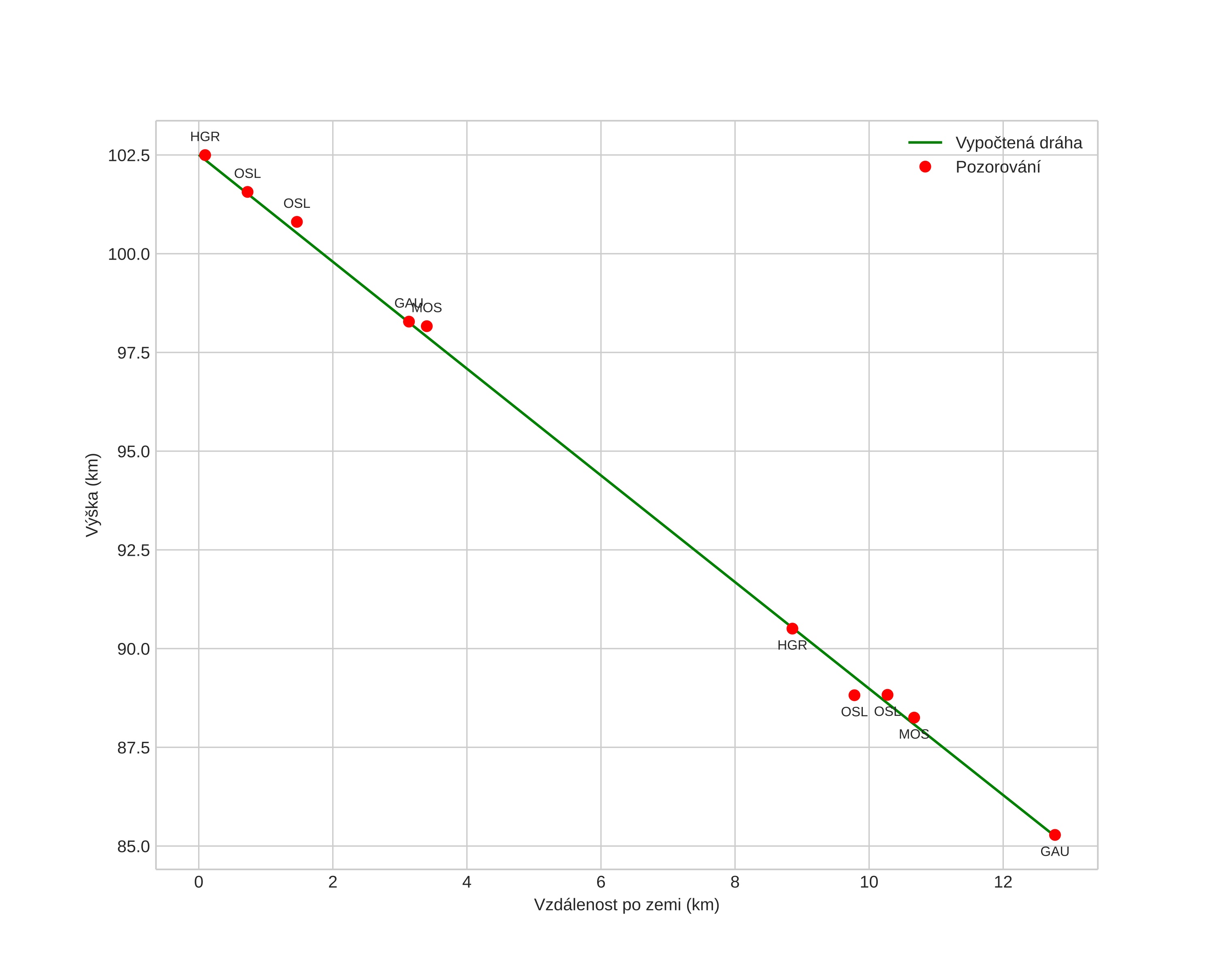 height profile