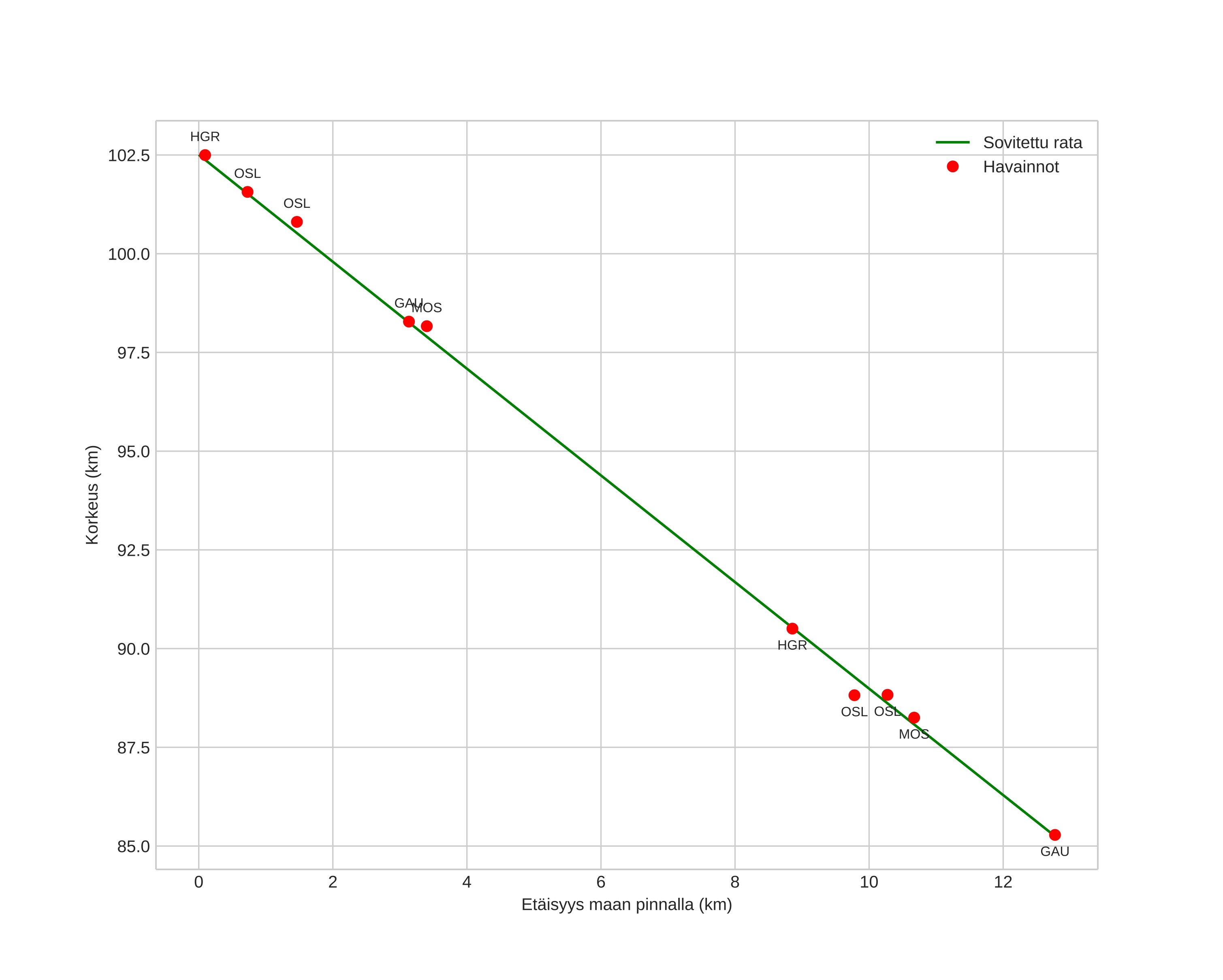 height profile