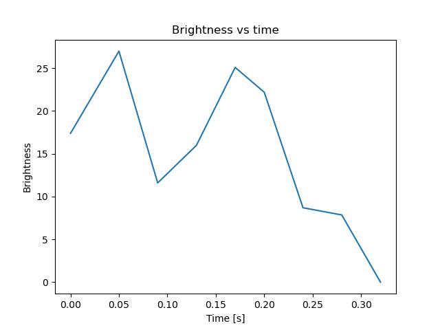 brightness