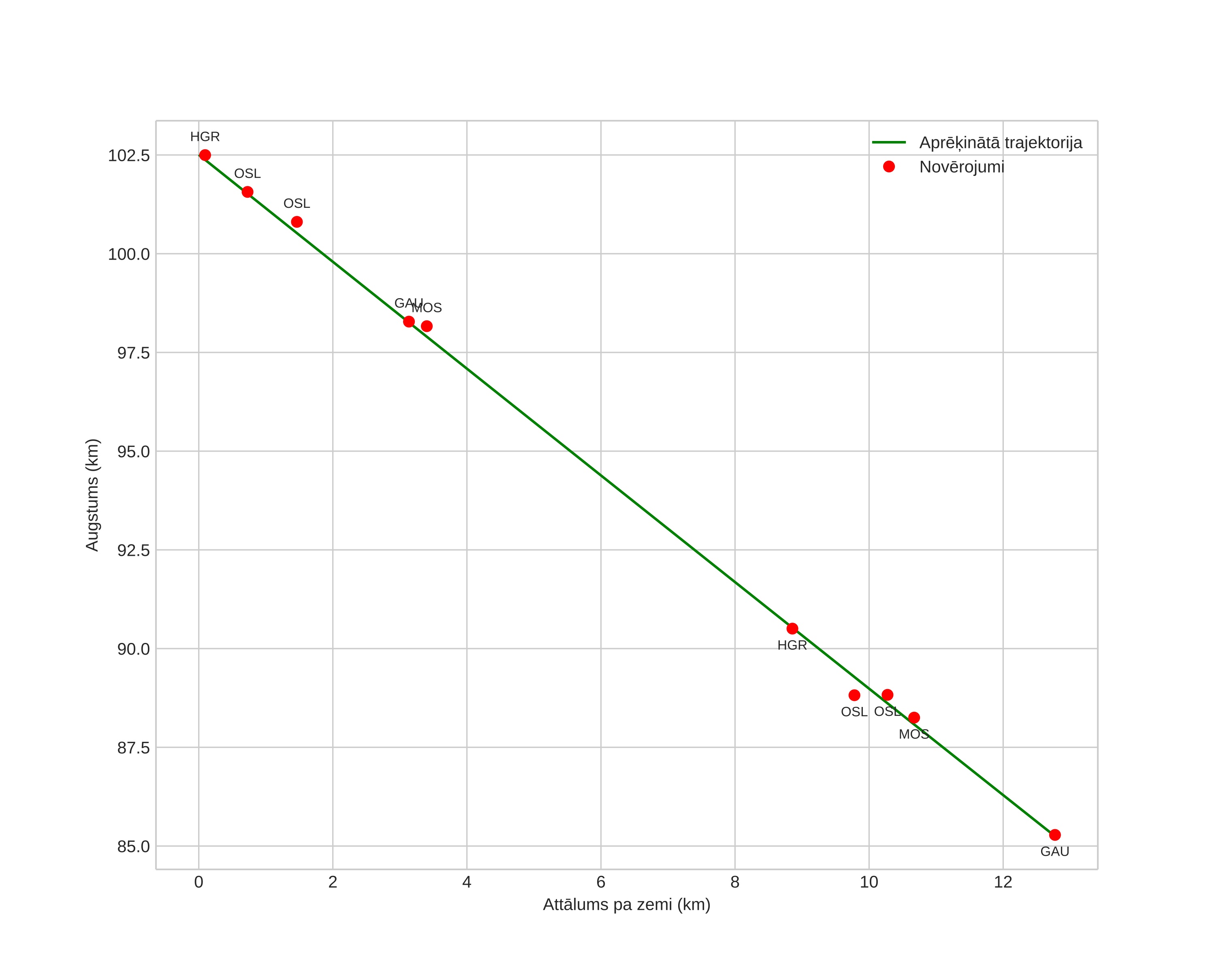 height profile
