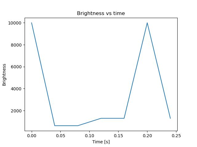 brightness