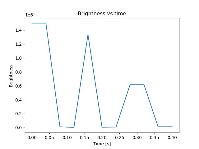 brightness