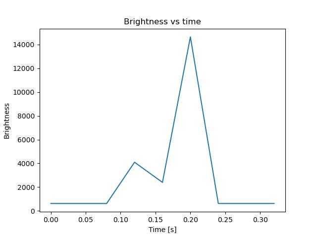 brightness