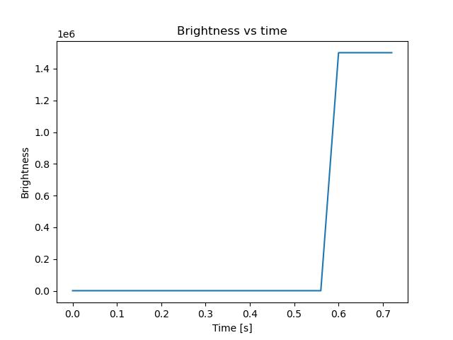 brightness