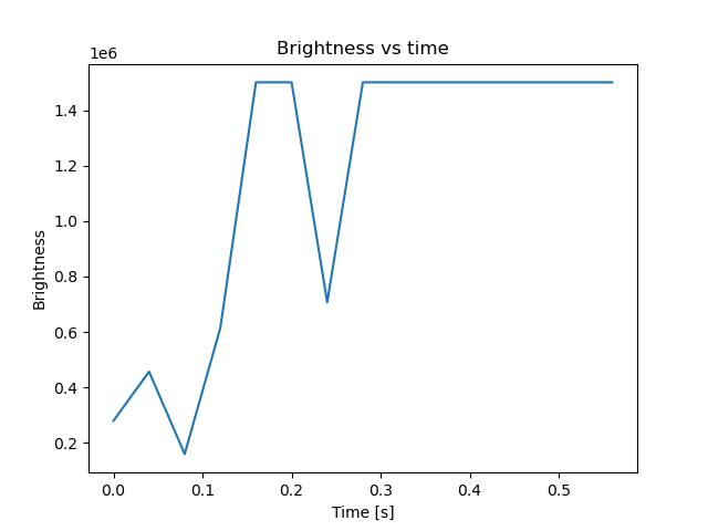 brightness