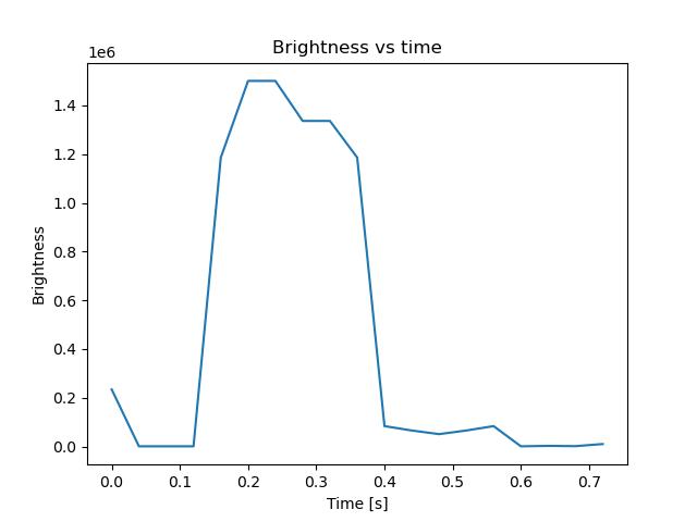 brightness