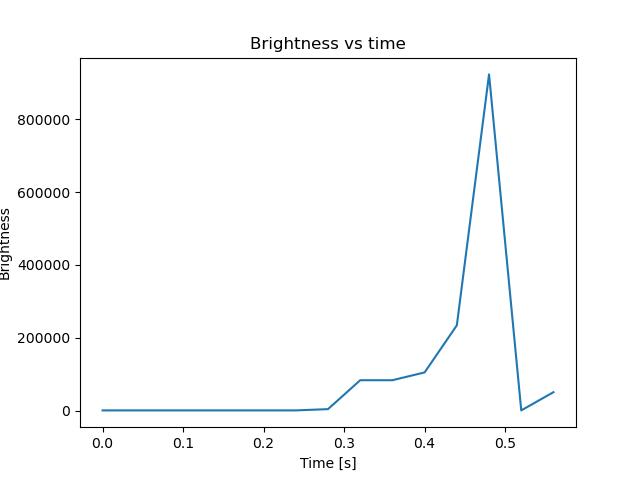 brightness