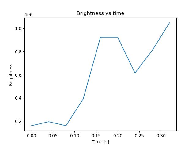 brightness