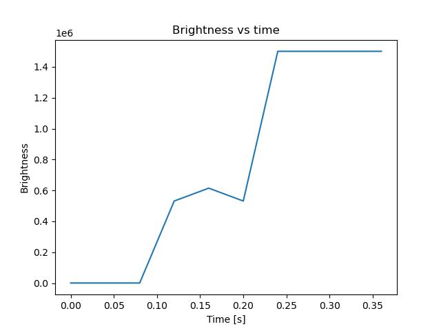 brightness
