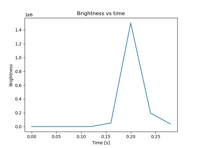 brightness