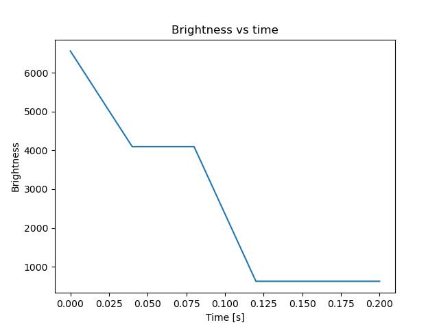 brightness