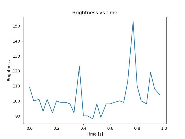 brightness