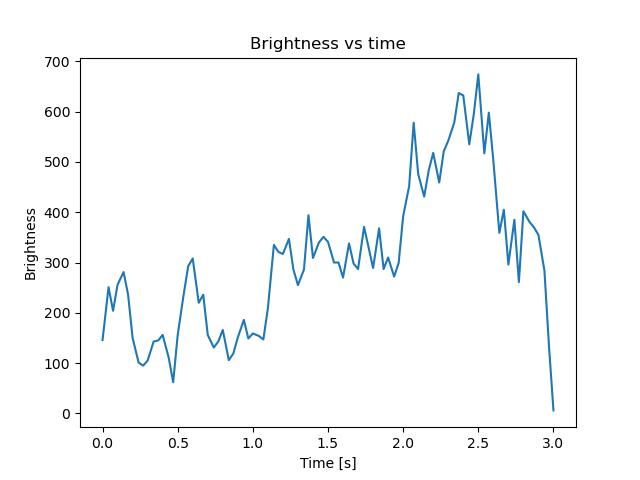 brightness