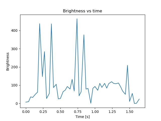 brightness