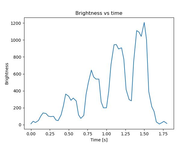 brightness