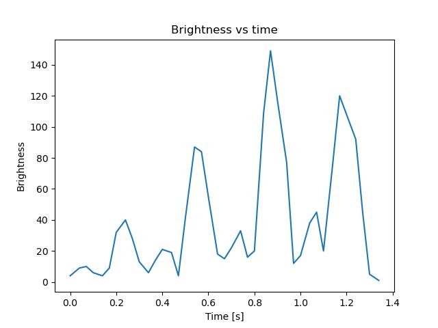 brightness