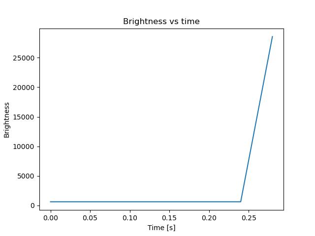 brightness