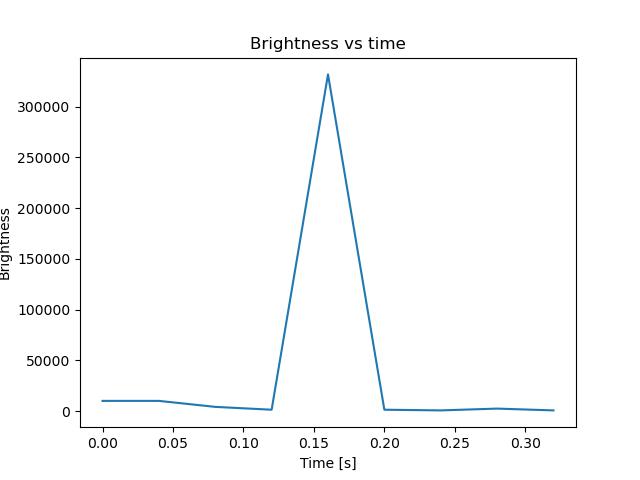 brightness