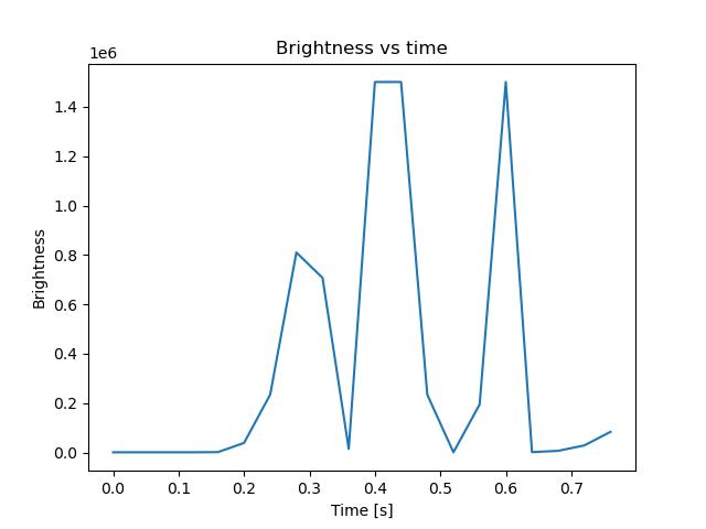 brightness