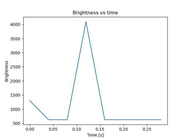 brightness