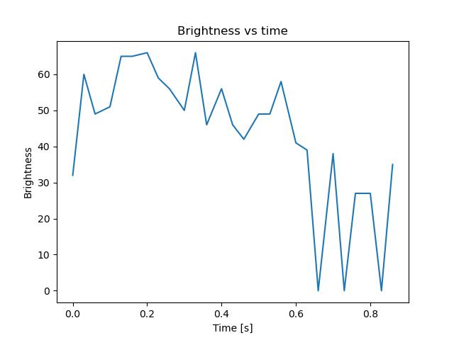 brightness