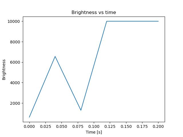 brightness