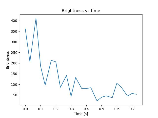 brightness
