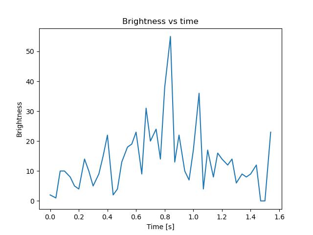 brightness