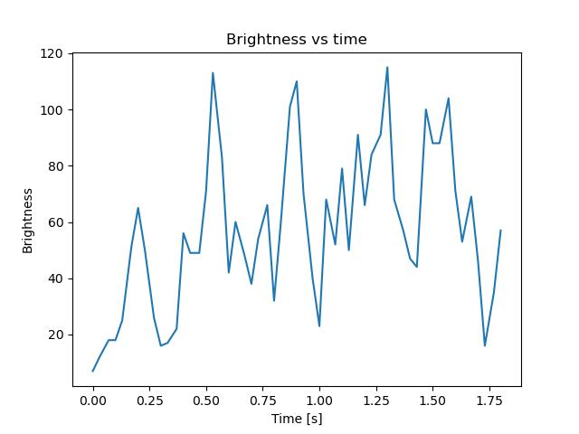 brightness