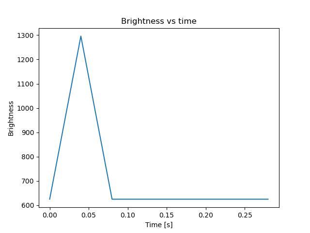 brightness