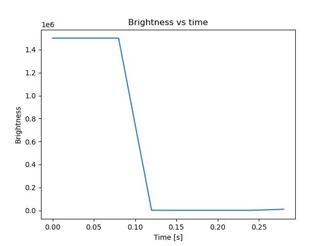 brightness