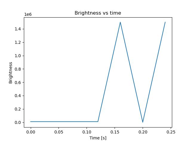 brightness
