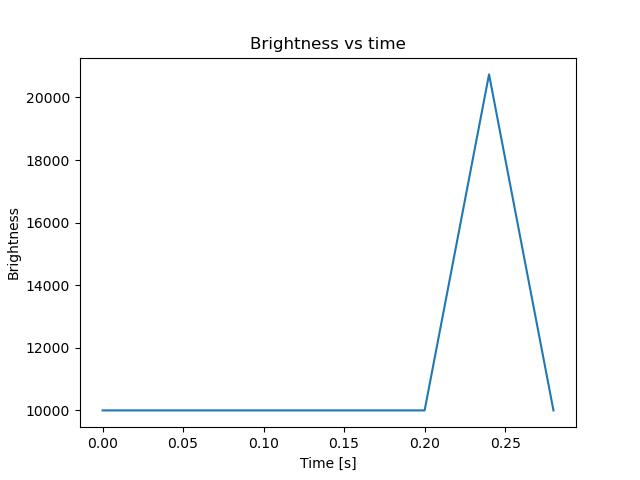 brightness