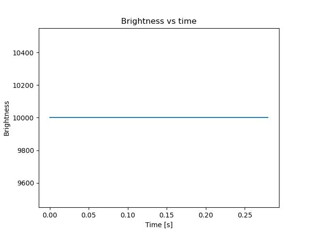 brightness