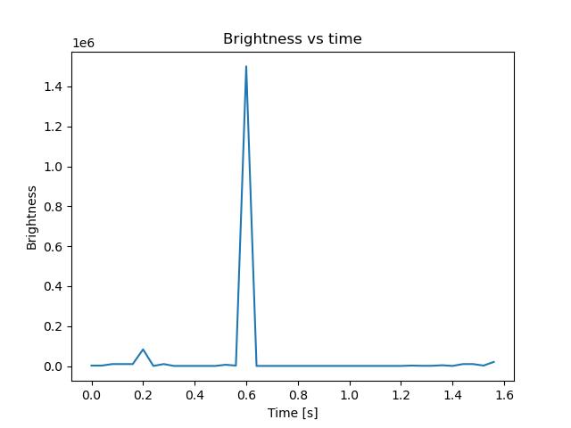 brightness