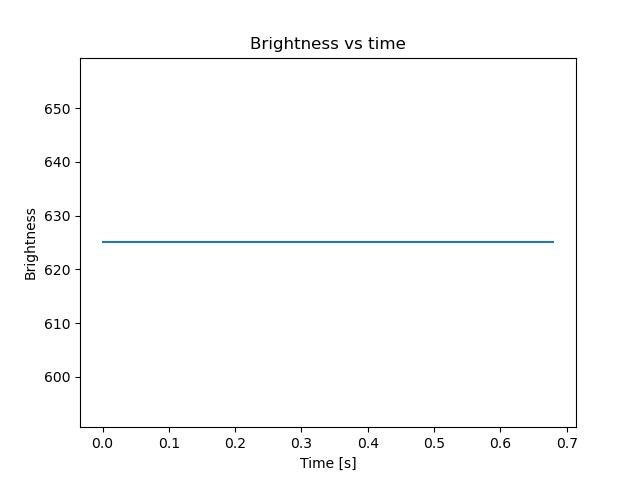 brightness