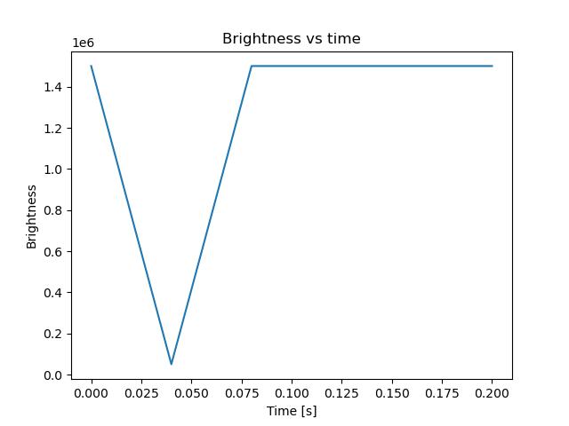 brightness