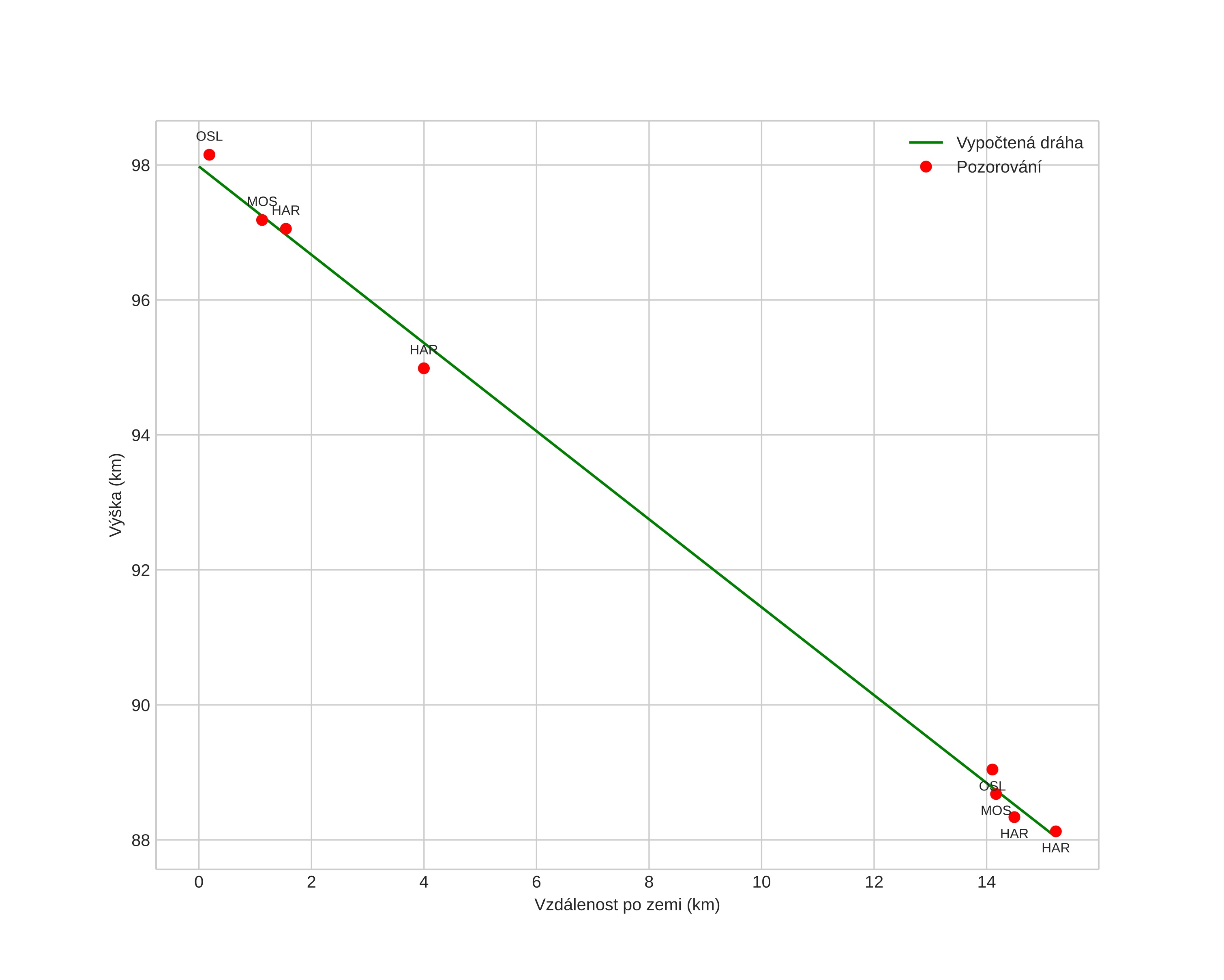 height profile