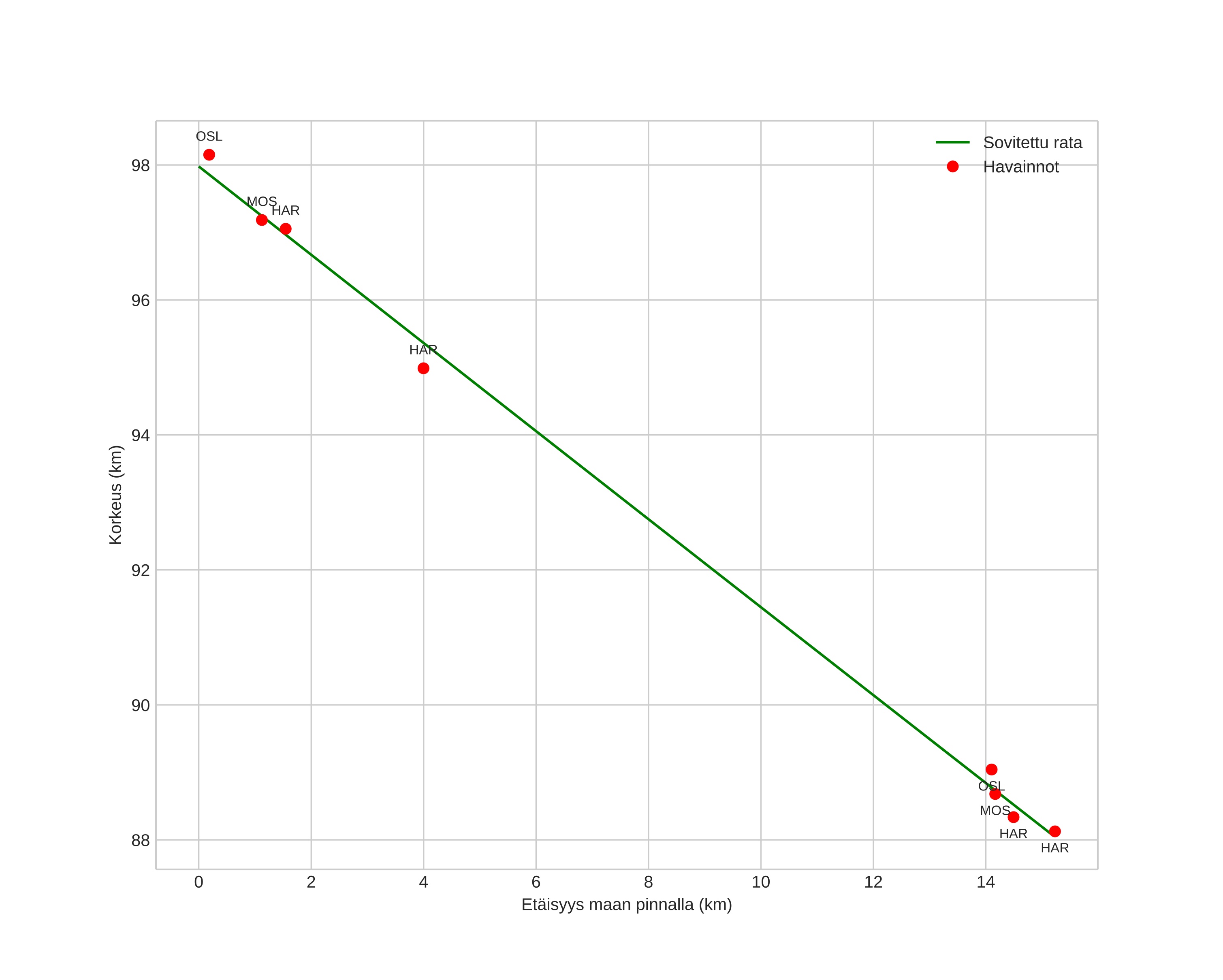 height profile
