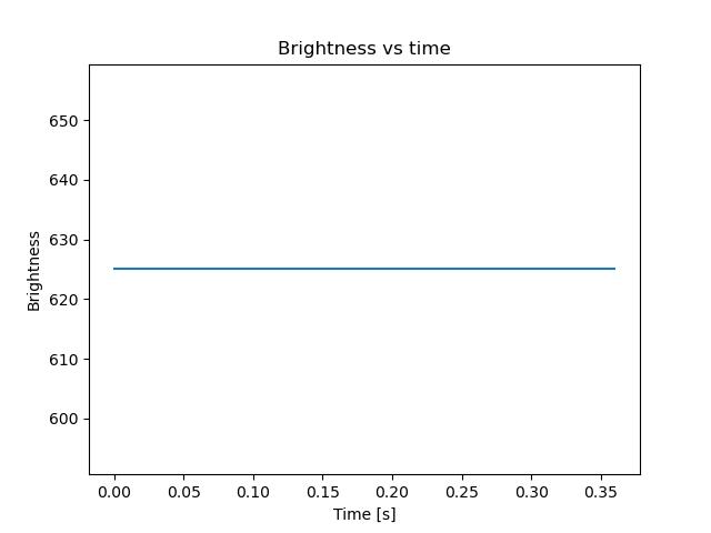brightness