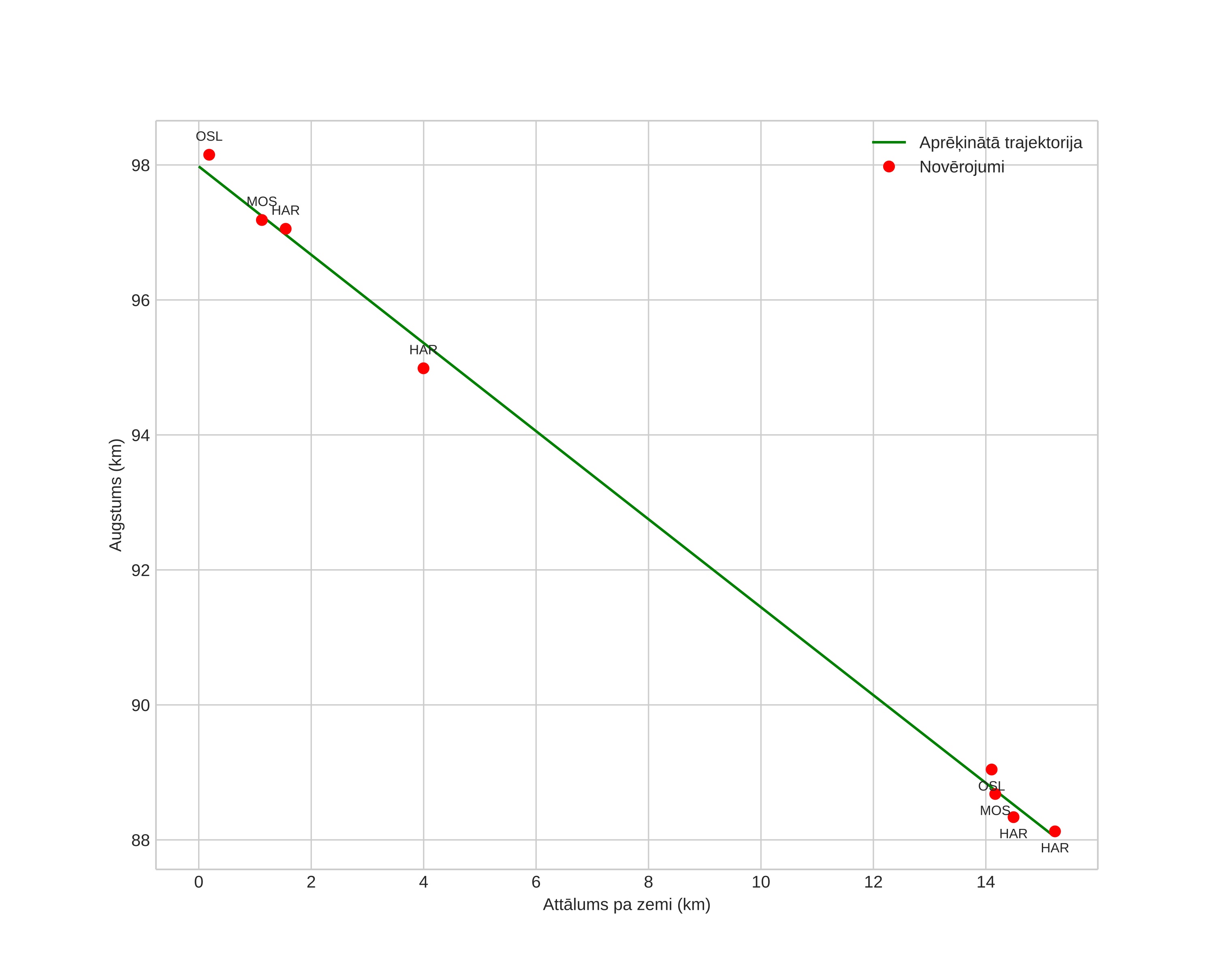 height profile