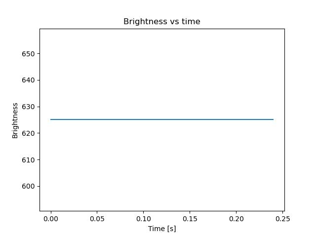 brightness