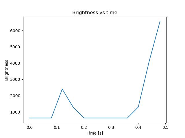 brightness