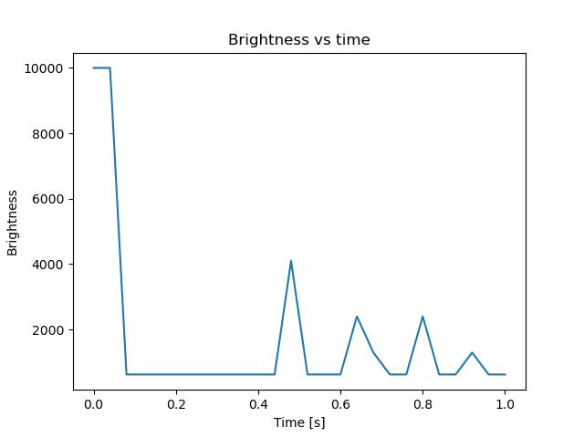 brightness