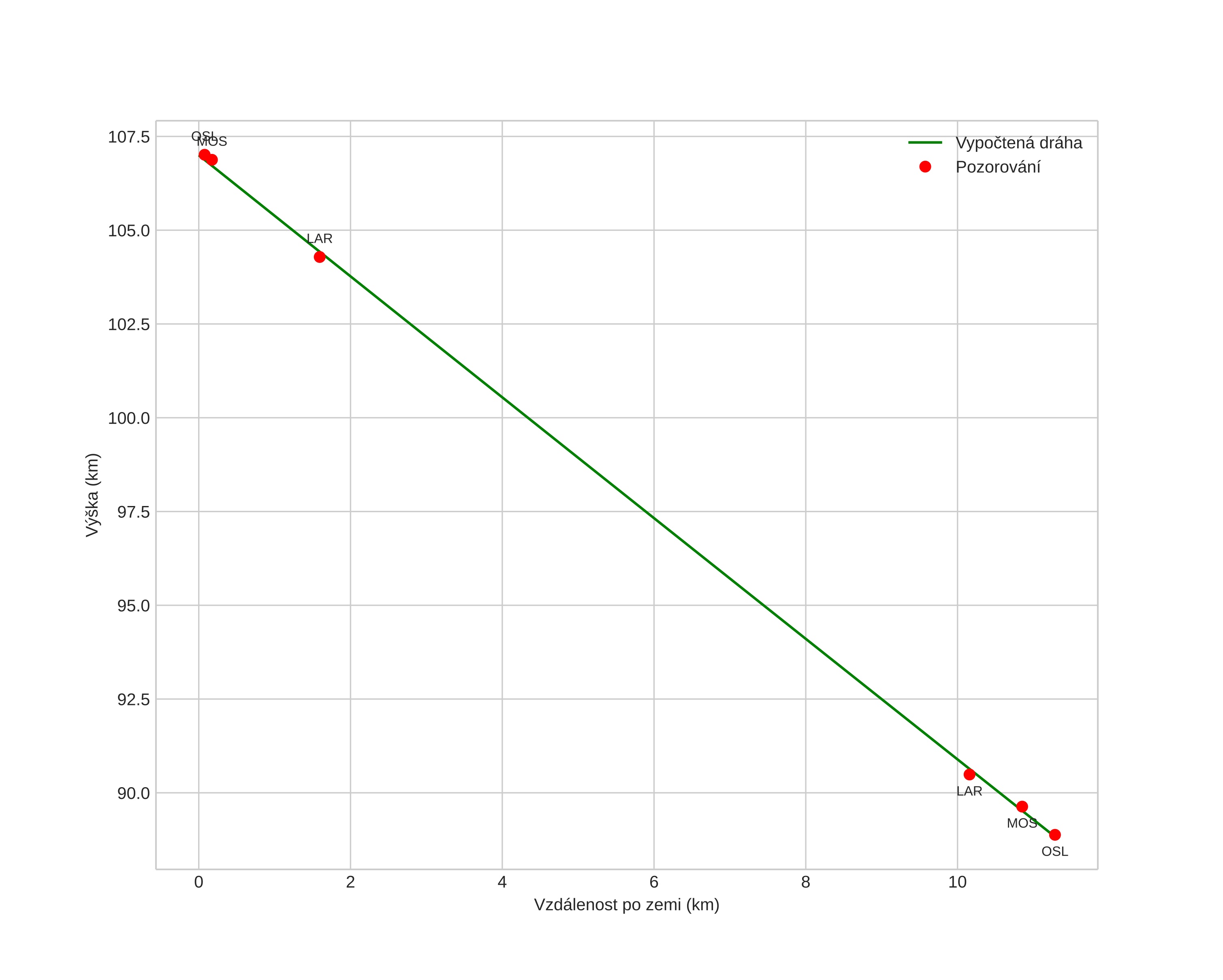 height profile
