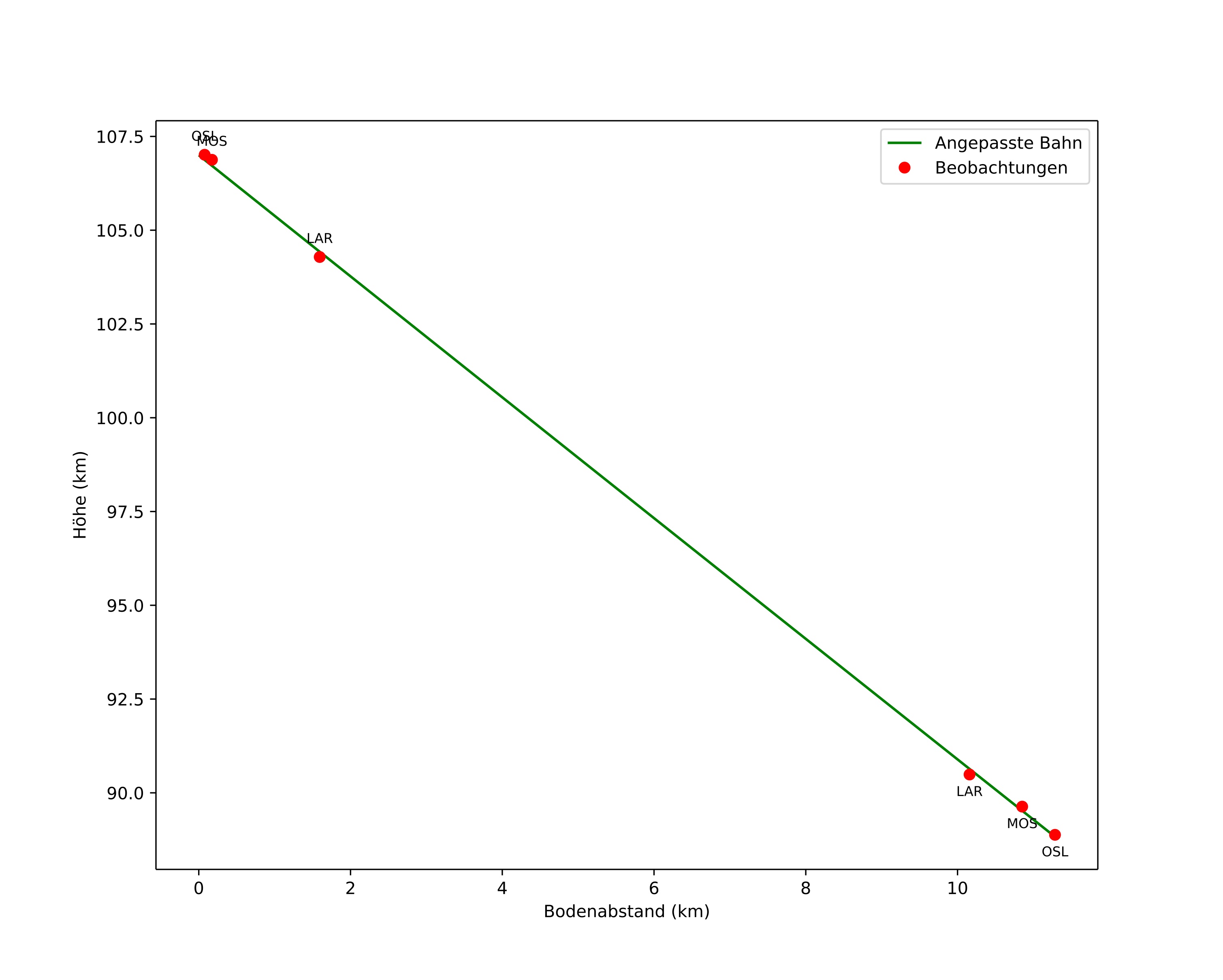 height profile