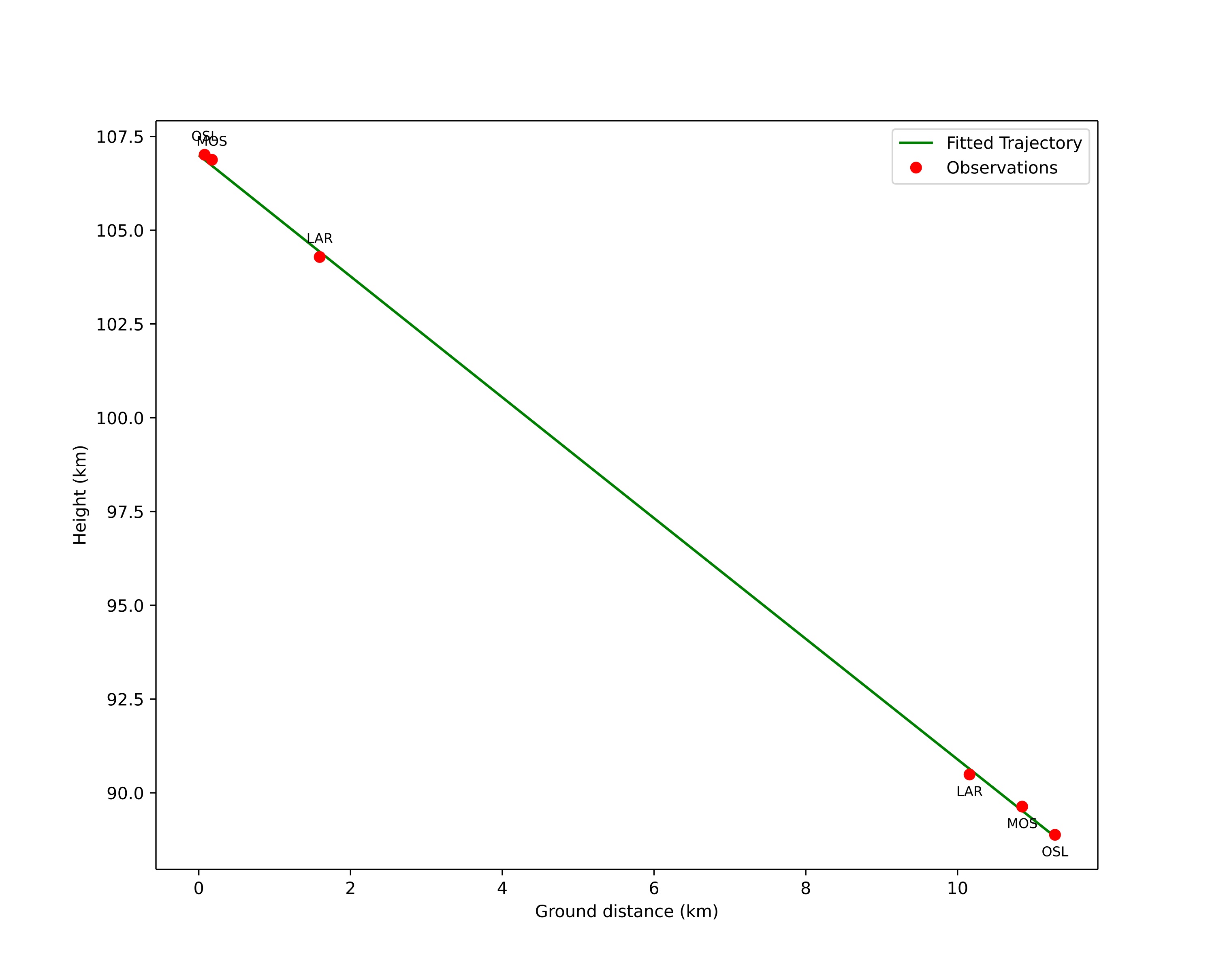 height profile