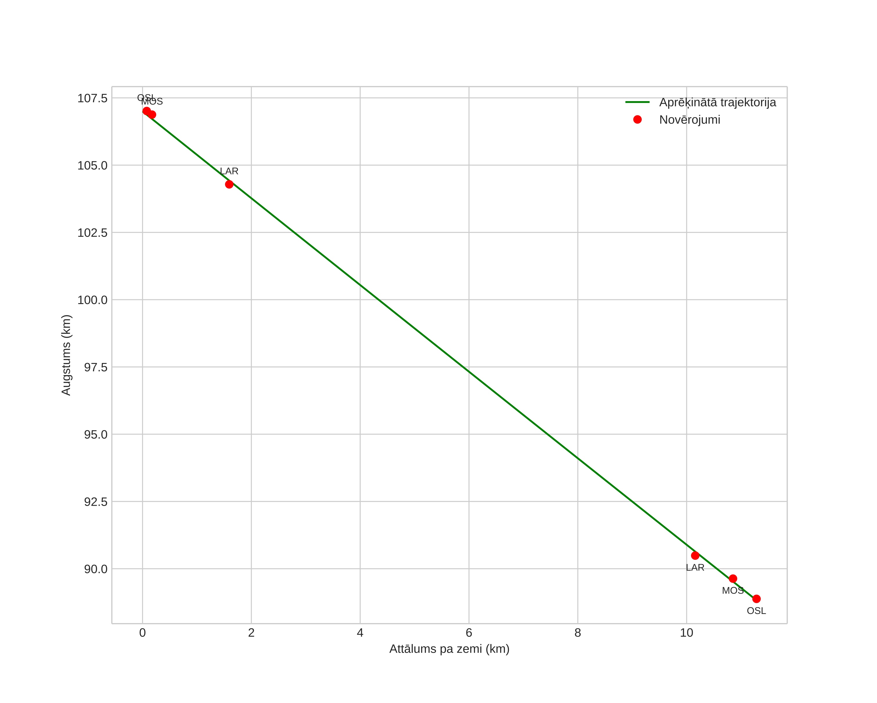 height profile