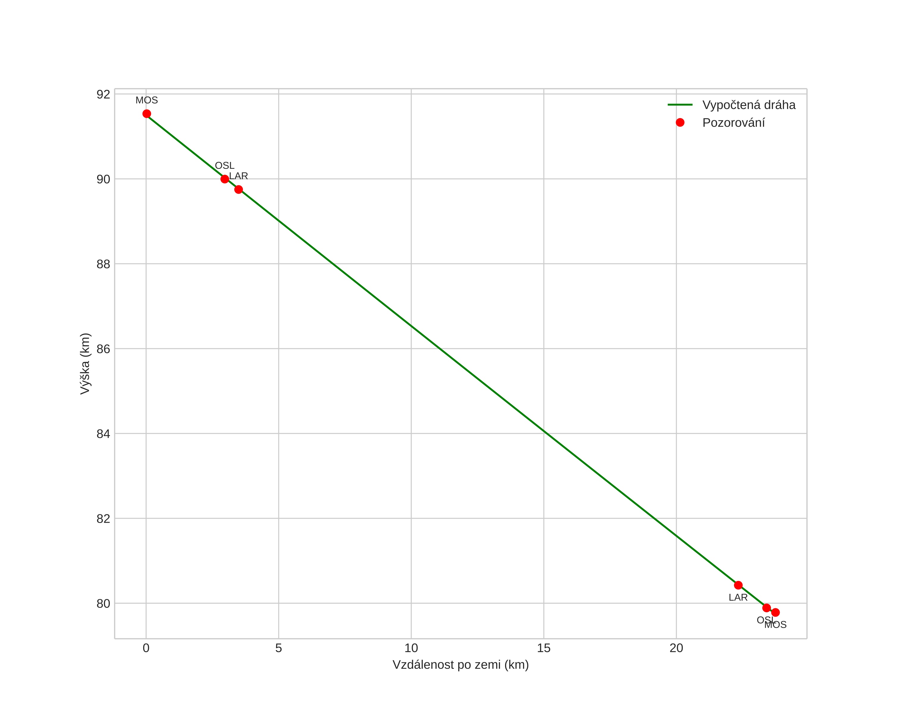 height profile