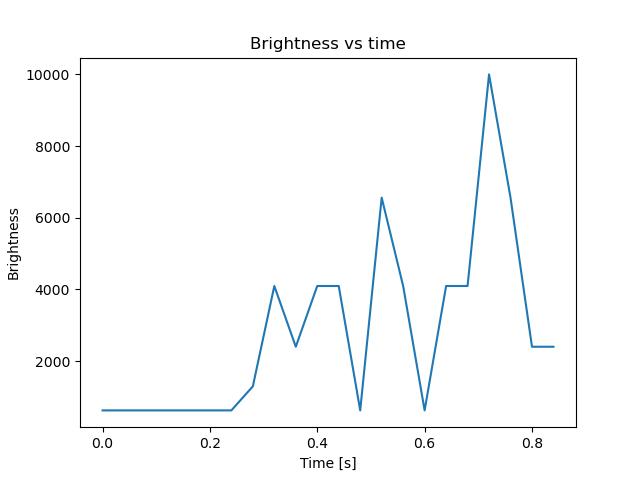 brightness